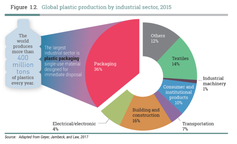 Statistics About Plastic Pollution