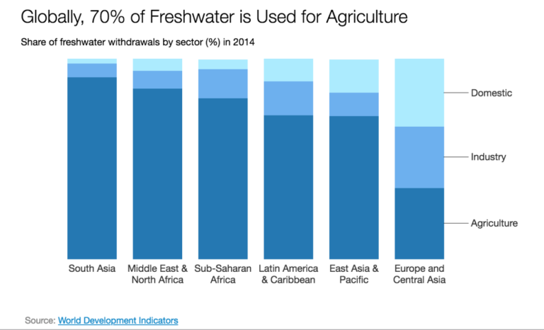 Share of freshwater withdrawls by sector in 2014
