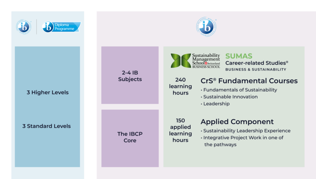 SUMAS Careerrelated Studies Prepare for a Sustainable Future